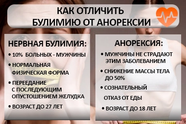 Лечение булимии в Печорах